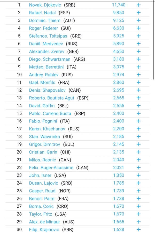 Eis o novo top 10 ATP com duas estreias e um regresso à melhor