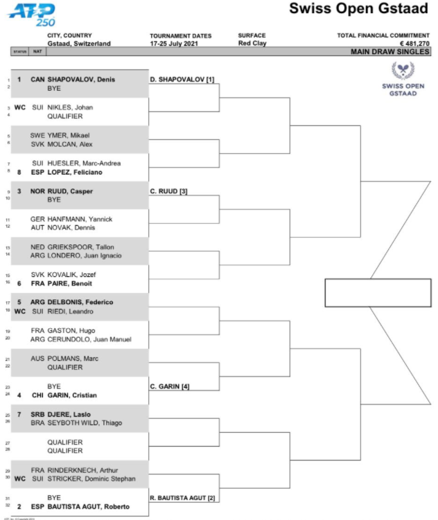 O interessante quadro do ATP 250 de Gstaad que se joga na semana que