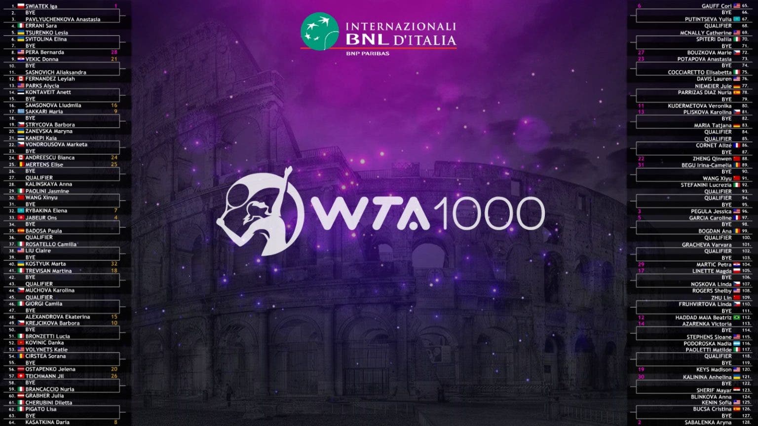 Conheça a chave do WTA 1000 de Roma, com possível Jabeur x Badosa na 2ª
