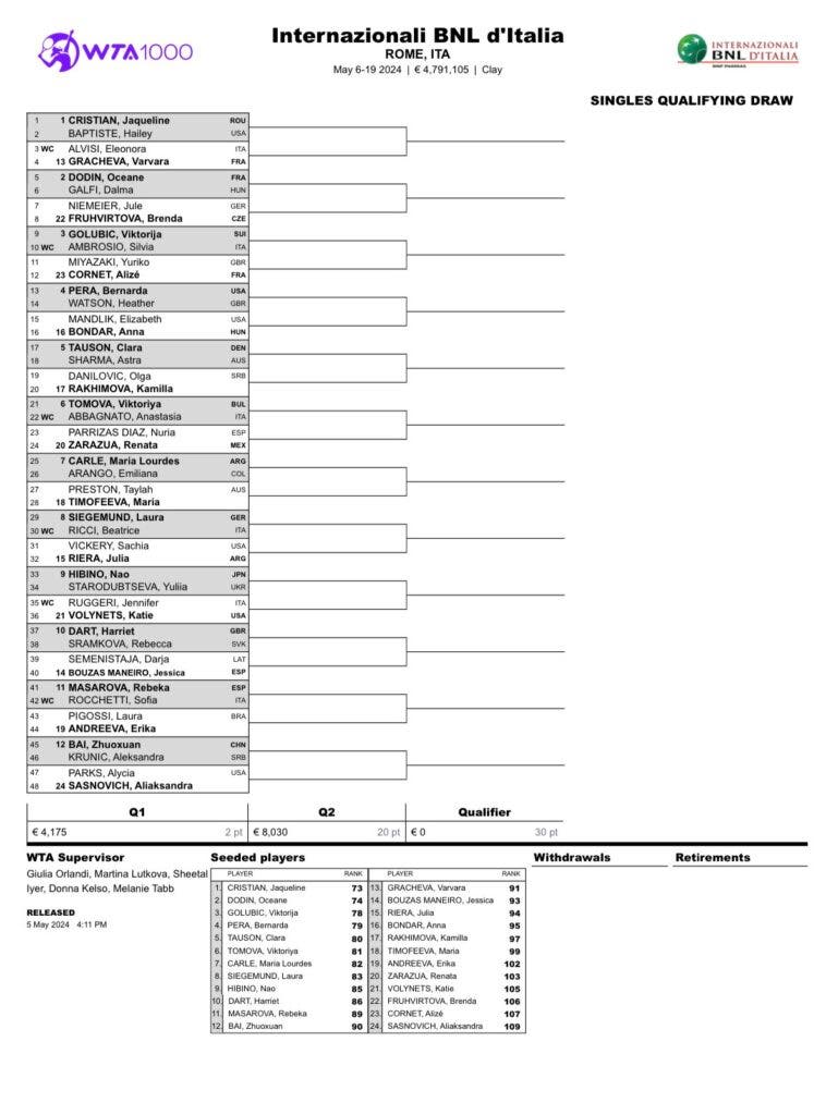 Qualificatório WTA 1000 de Roma